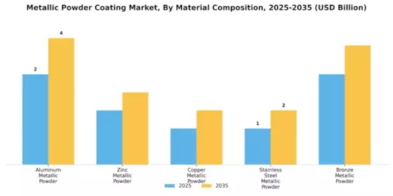 Metallic Powder Coating Market Segment Image 2