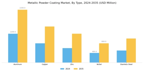 Metallic Powder Coating Market Segment Image 2