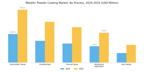 Metallic Powder Coating Market Segment Image 3