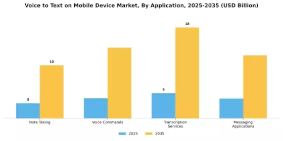 Voice to Text on Mobile Device Market Segment Image 0