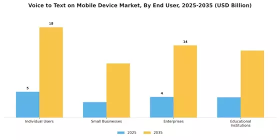 Voice to Text on Mobile Device Market Segment Image 1