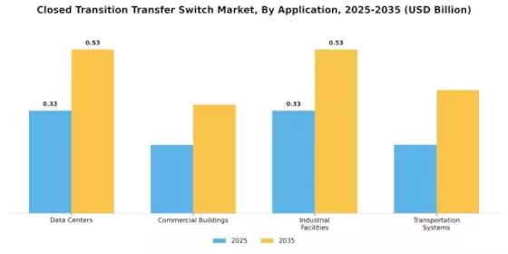 Closed Transition Transfer Switch Market Segment Image 0