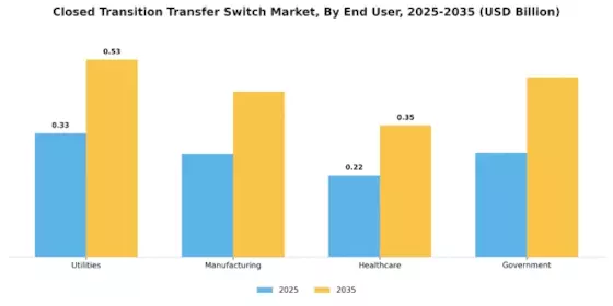 Closed Transition Transfer Switch Market Segment Image 2