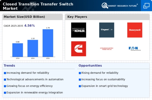 Closed Transition Transfer Switch Market Infographic