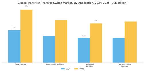 Closed Transition Transfer Switch Market Segment Image 0