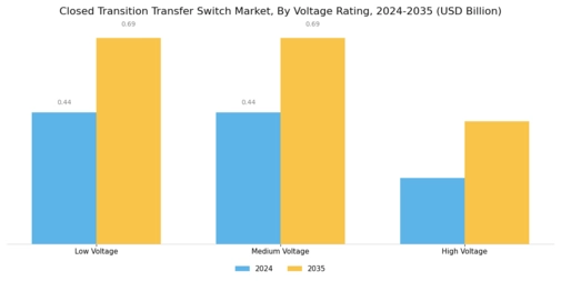 Closed Transition Transfer Switch Market Segment Image 1