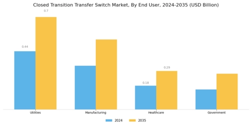 Closed Transition Transfer Switch Market Segment Image 2