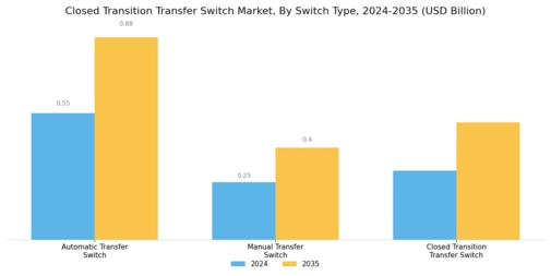Closed Transition Transfer Switch Market Segment Image 3