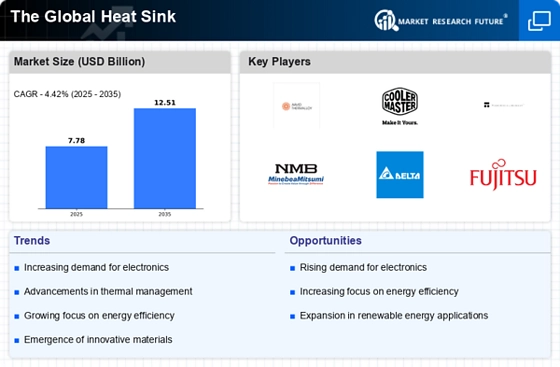 Heat Sink Market Infographic