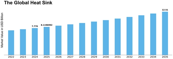 Heat Sink Market Size