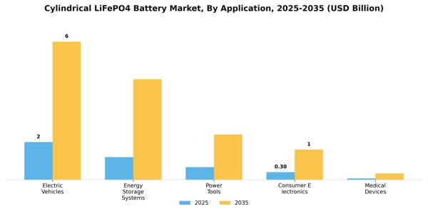 Cylindrical LiFePO4 Battery Market Segment Image 0