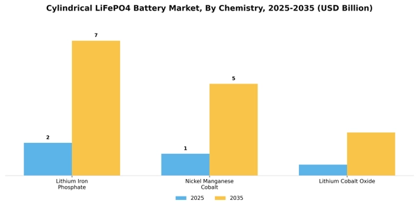 Cylindrical LiFePO4 Battery Market Segment Image 2