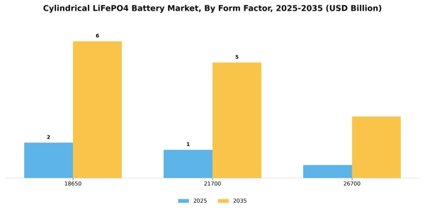 Cylindrical LiFePO4 Battery Market Segment Image 3