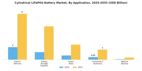 Cylindrical LiFePO4 Battery Market Segment Image 0
