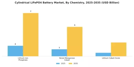 Cylindrical LiFePO4 Battery Market Segment Image 2