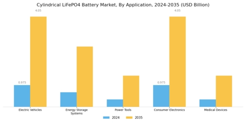 Cylindrical LiFePO4 Battery Market Segment Image 0