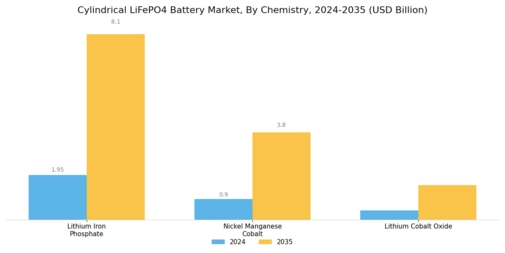 Cylindrical LiFePO4 Battery Market Segment Image 2