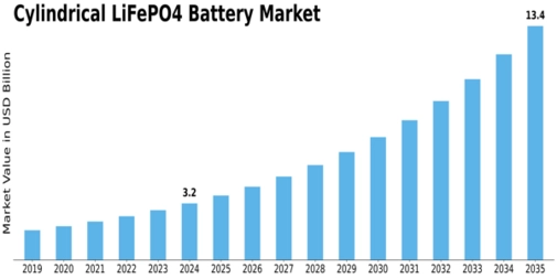 Cylindrical LiFePO4 Battery Market Size