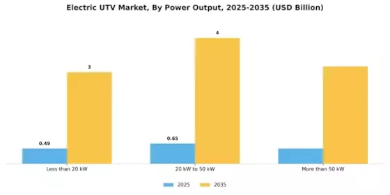 Electric Utv Market Segment Image 3