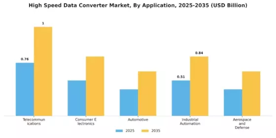 High Speed Data Converter Market Segment Image 0
