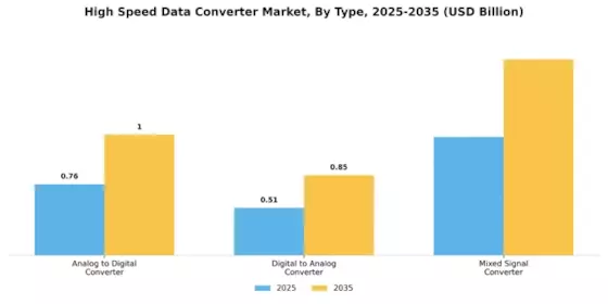 High Speed Data Converter Market Segment Image 1