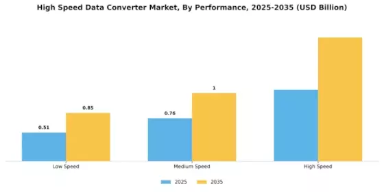 High Speed Data Converter Market Segment Image 2