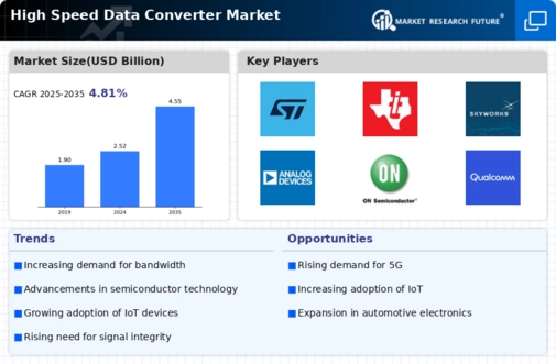 High Speed Data Converter Market Infographic