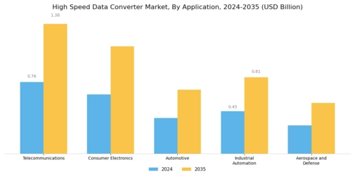 High Speed Data Converter Market Segment Image 0