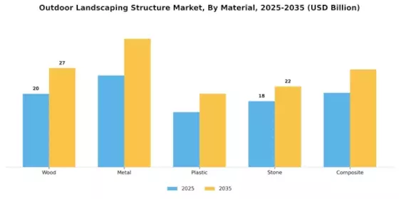 Outdoor Landscaping Structure Market Segment Image 0