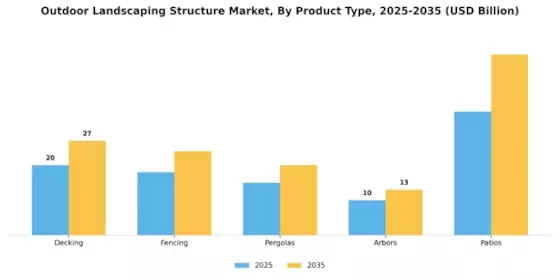 Outdoor Landscaping Structure Market Segment Image 1