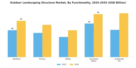 Outdoor Landscaping Structure Market Segment Image 2