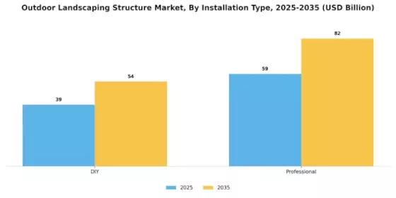 Outdoor Landscaping Structure Market Segment Image 3