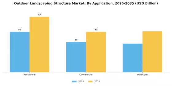 Outdoor Landscaping Structure Market Segment Image 4