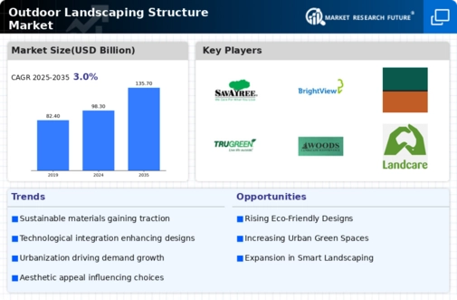 Outdoor Landscaping Structure Market Infographic