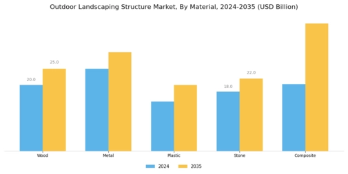 Outdoor Landscaping Structure Market Segment Image 0