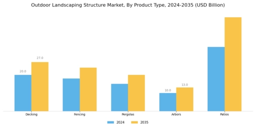 Outdoor Landscaping Structure Market Segment Image 1