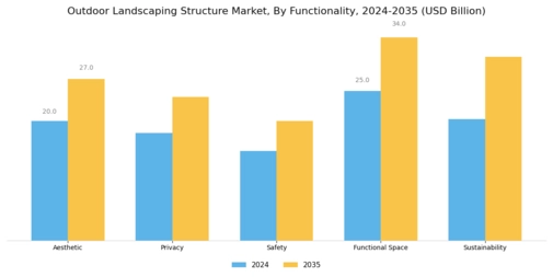Outdoor Landscaping Structure Market Segment Image 2