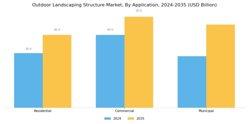 Outdoor Landscaping Structure Market Segment Image 4
