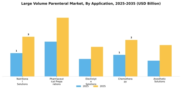 Large Volume Parenteral Market Segment Image 0