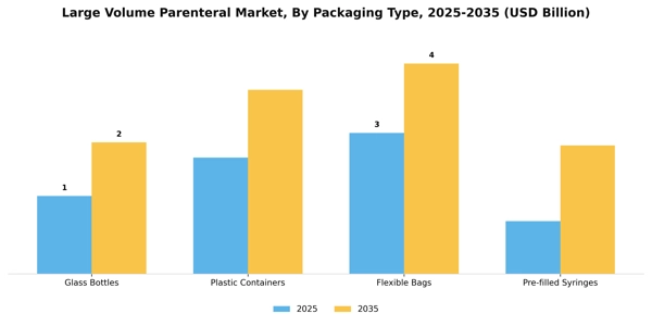 Large Volume Parenteral Market Segment Image 2