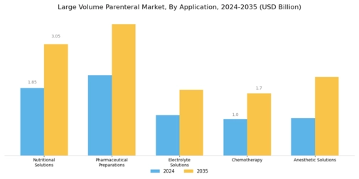 Large Volume Parenteral Market Segment Image 0