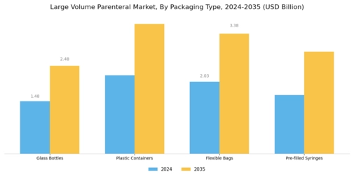 Large Volume Parenteral Market Segment Image 1