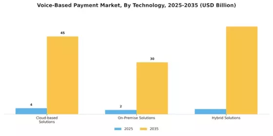 Voice-Based Payment Market Segment Image 2