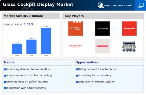 Glass Cockpit Display Market Infographic