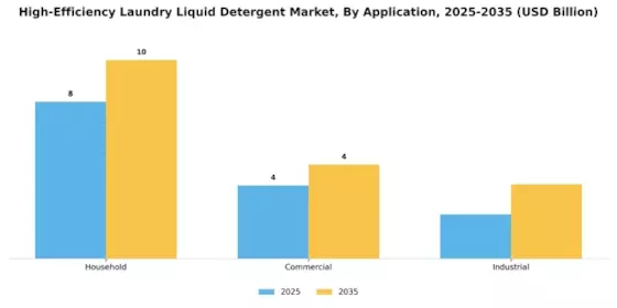 High Efficiency Laundry Liquid Detergent Market  Segment Image 0