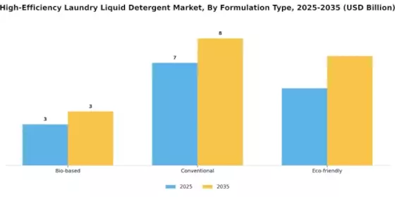 High Efficiency Laundry Liquid Detergent Market  Segment Image 1