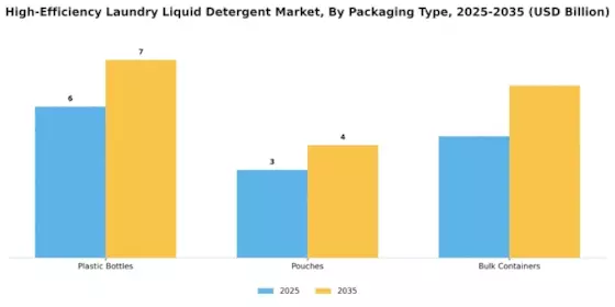 High Efficiency Laundry Liquid Detergent Market  Segment Image 2
