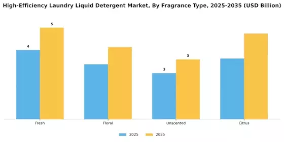 High Efficiency Laundry Liquid Detergent Market  Segment Image 3