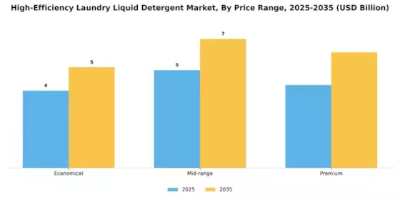 High Efficiency Laundry Liquid Detergent Market  Segment Image 4