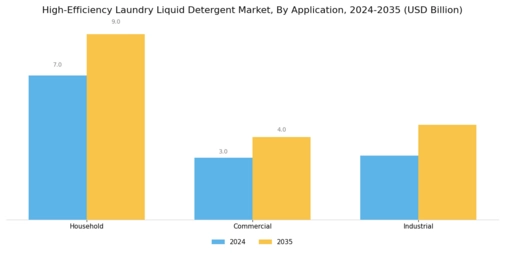 High Efficiency Laundry Liquid Detergent Market  Segment Image 0